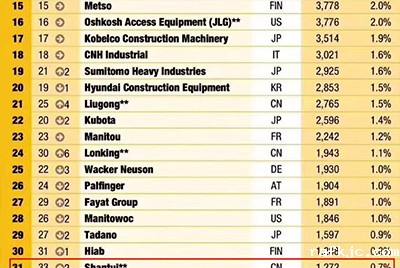 山推全球工程机械制造商50强位列31 实现较大幅度上升
